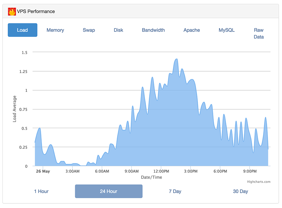 Deep performance metrics